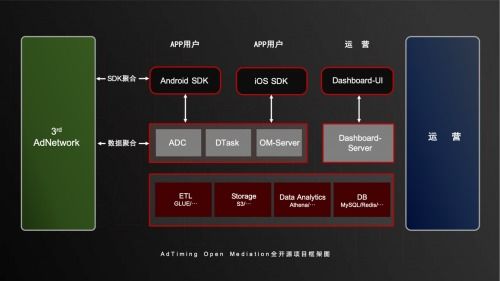 开发者福音 AdTiming全球首推Open Mediation开源项目，让广告聚合系统定制不再难